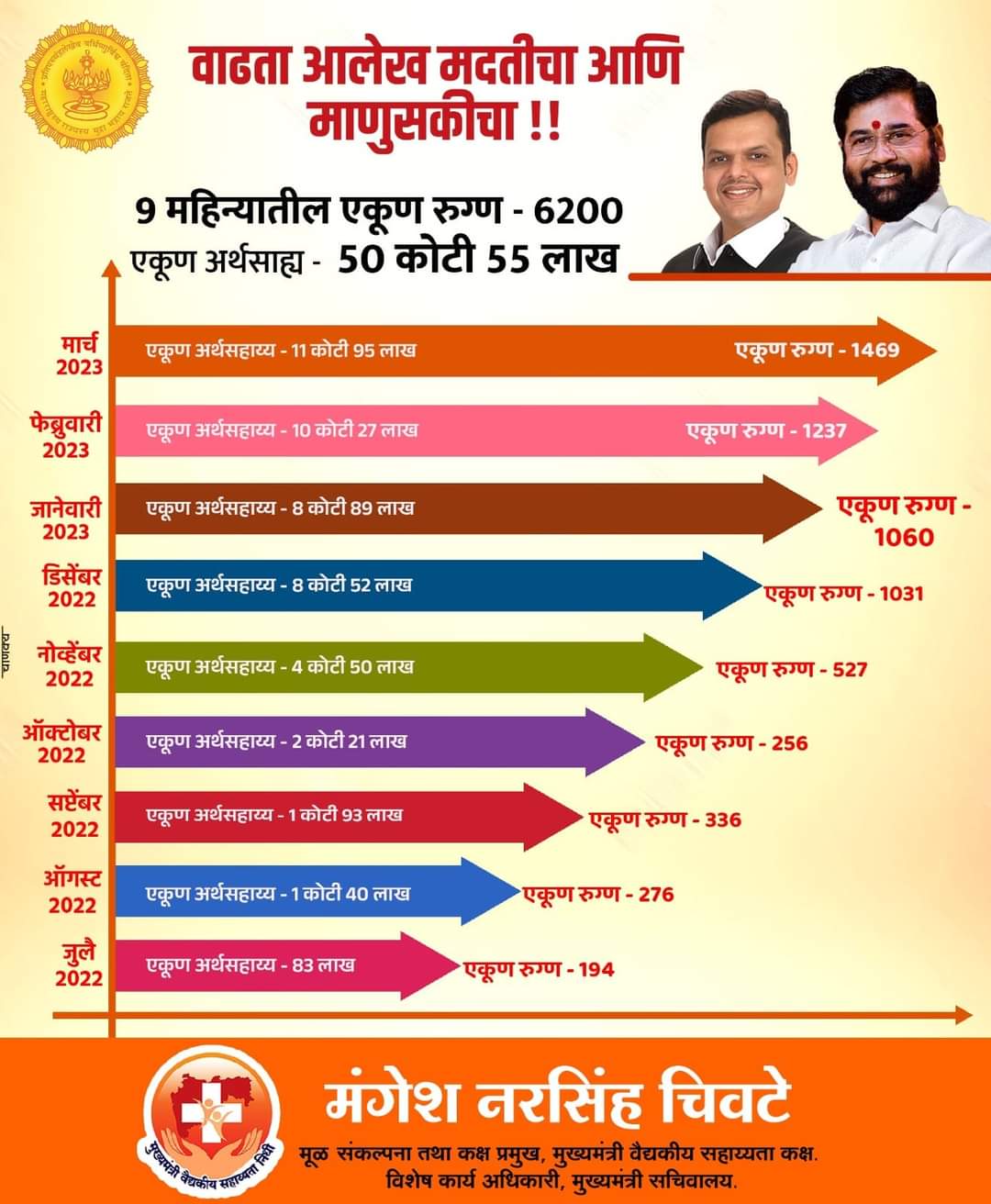 राज्यातील 6200 रुग्णांसाठी मुख्यमंत्री वैद्यकीय सहाय्यता निधीतून 50 कोटी !